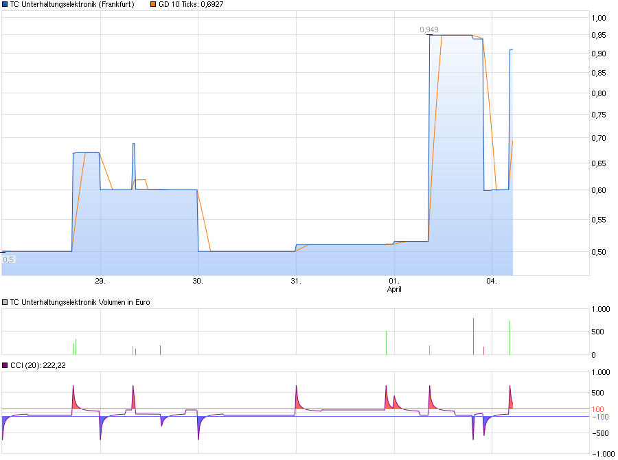 chart_week_tcunterhaltungselektronik.png