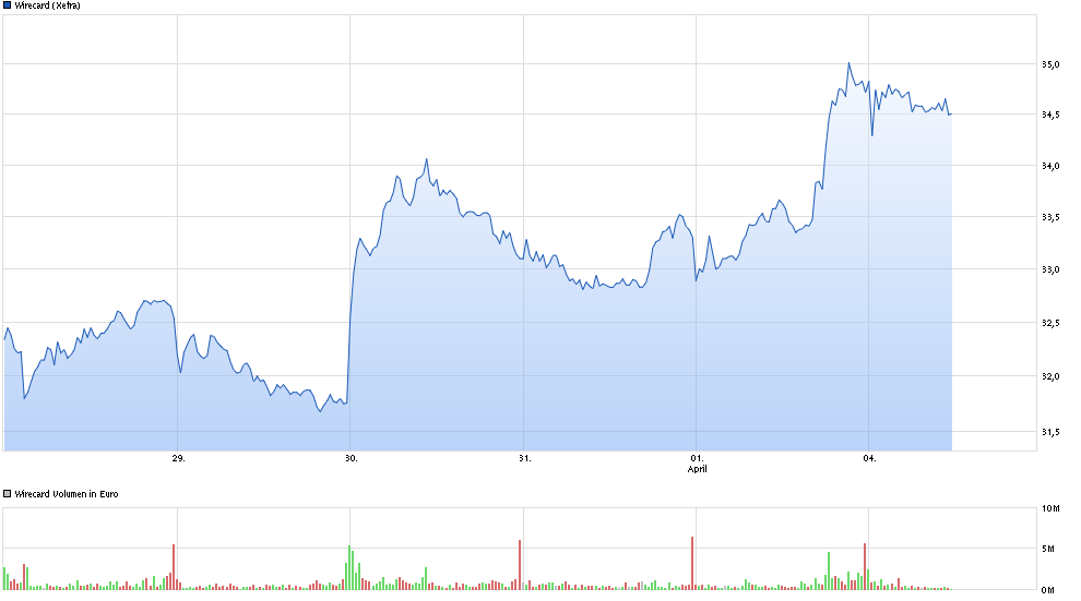 chart_week_wirecard.png