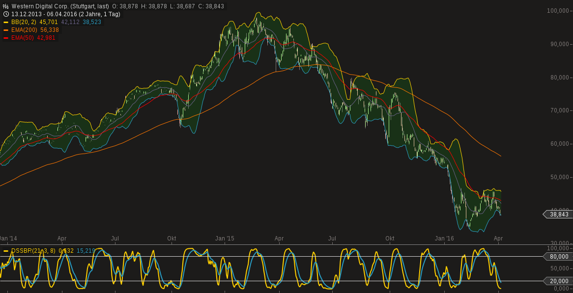 chart-06042016-1742-western_digital_corp.png