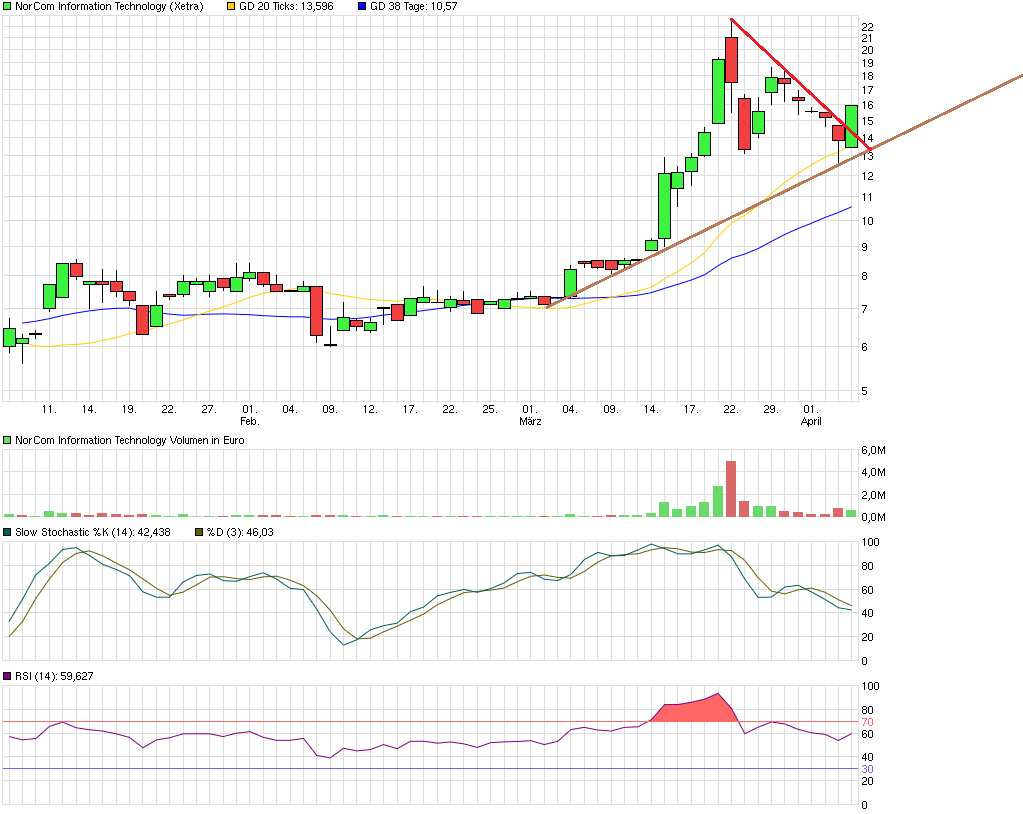 chart_quarter_norcominformationtechnology.png