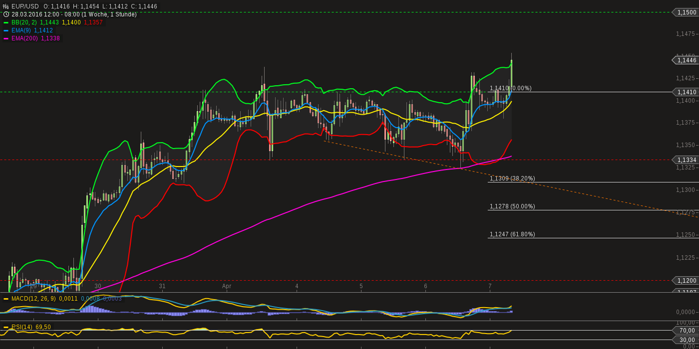 chart-07042016-0858-eurusd.png