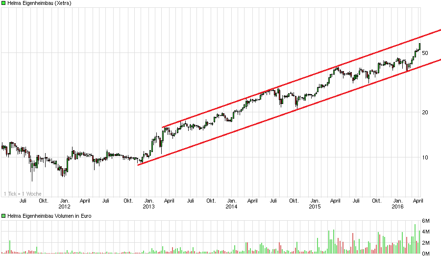 chart_5years_helmaeigenheimbau.png