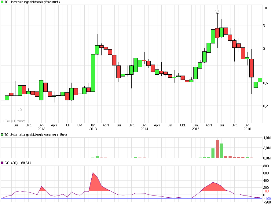 chart_5years_tcunterhaltungselektronik.png