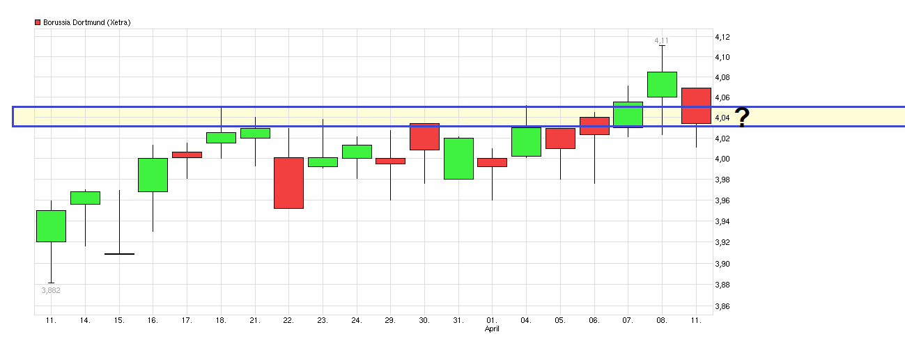 chart_month_borussiadortmund.png