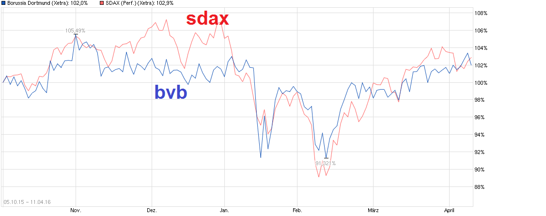 chart_free_borussiadortmund.png