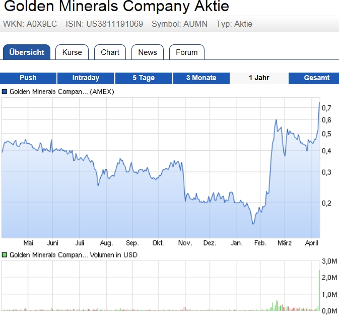 2016-04-11-golden-minerals-company-etwas-....jpg