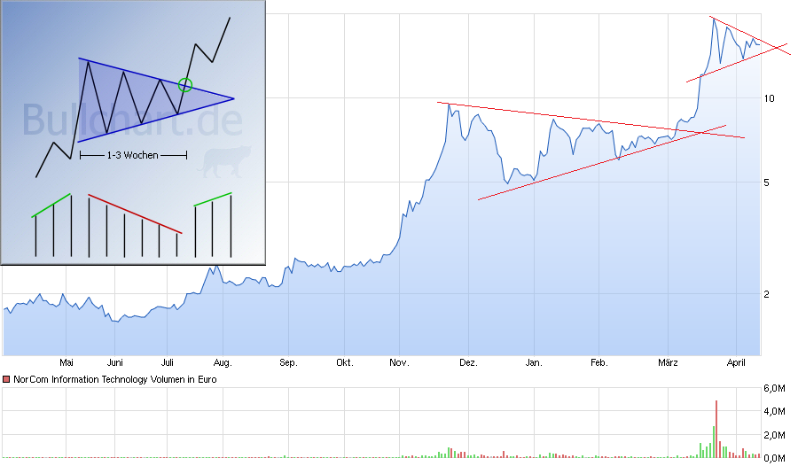 chart_year_norcominformationtechnology.png