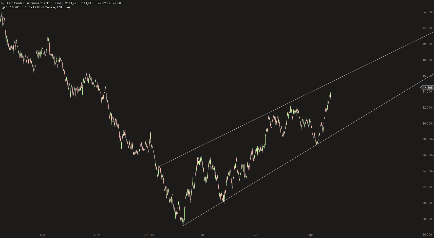 chart-12042016-1959-brent_crude_l.png