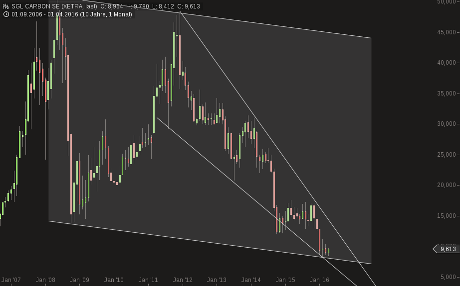 chart-13042016-1636-sgl_carbon_se.png