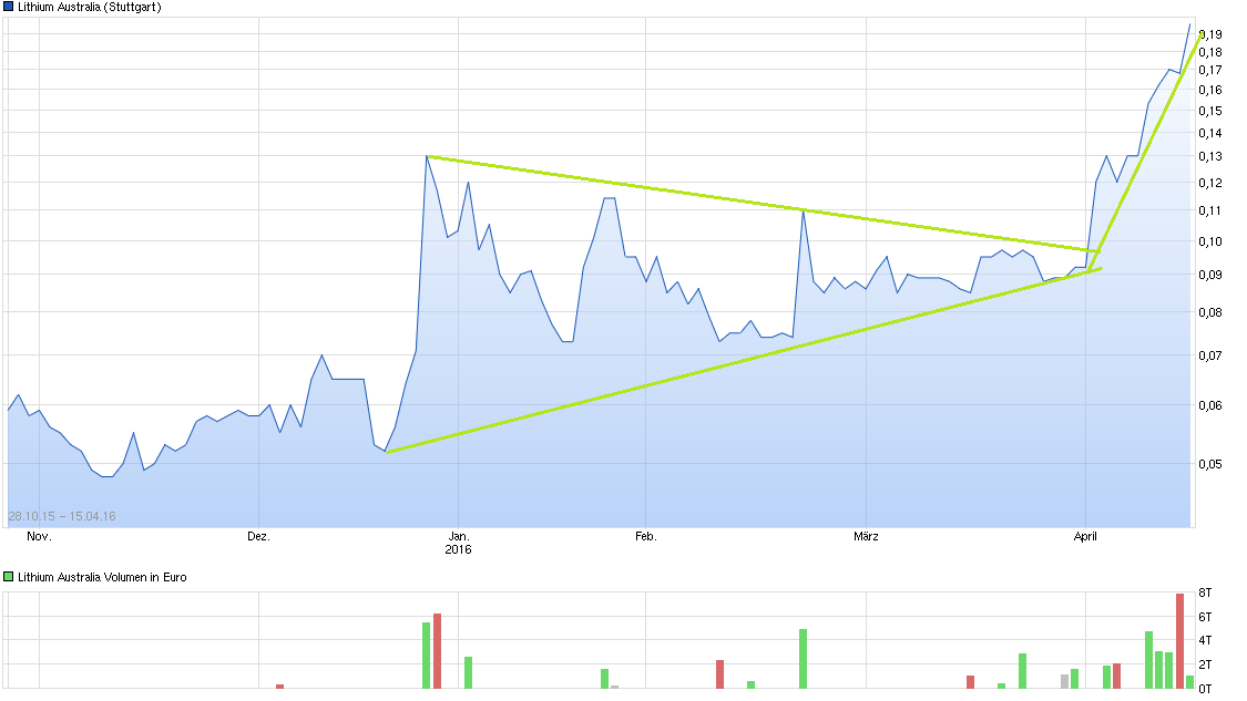 chart_3years_lithiumaustralia.png