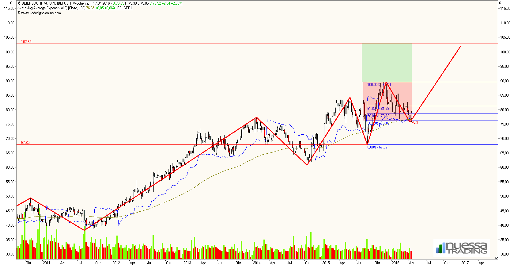 beiersdorf_weekly.png