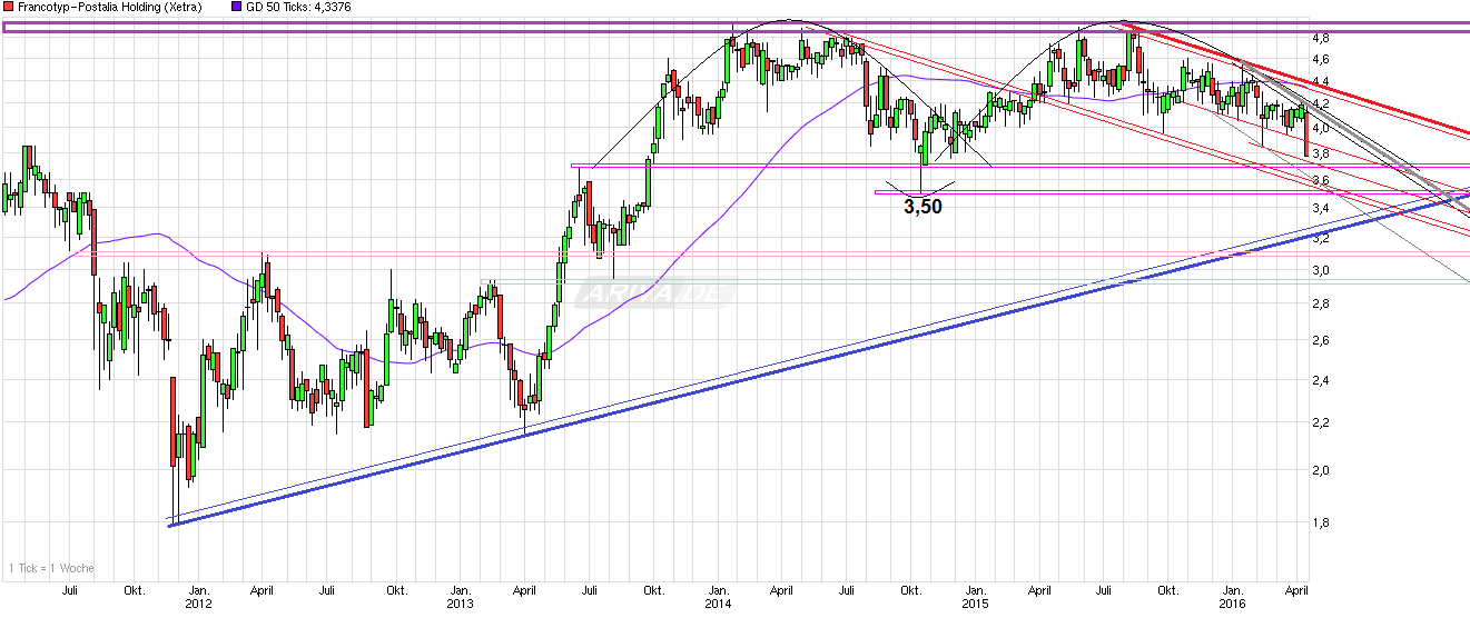 chart_5years_francotyp-postaliaholding.png