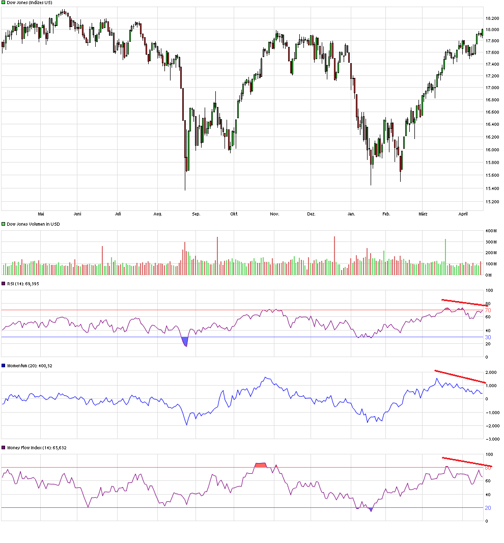 dow_jones_divergenzen.png