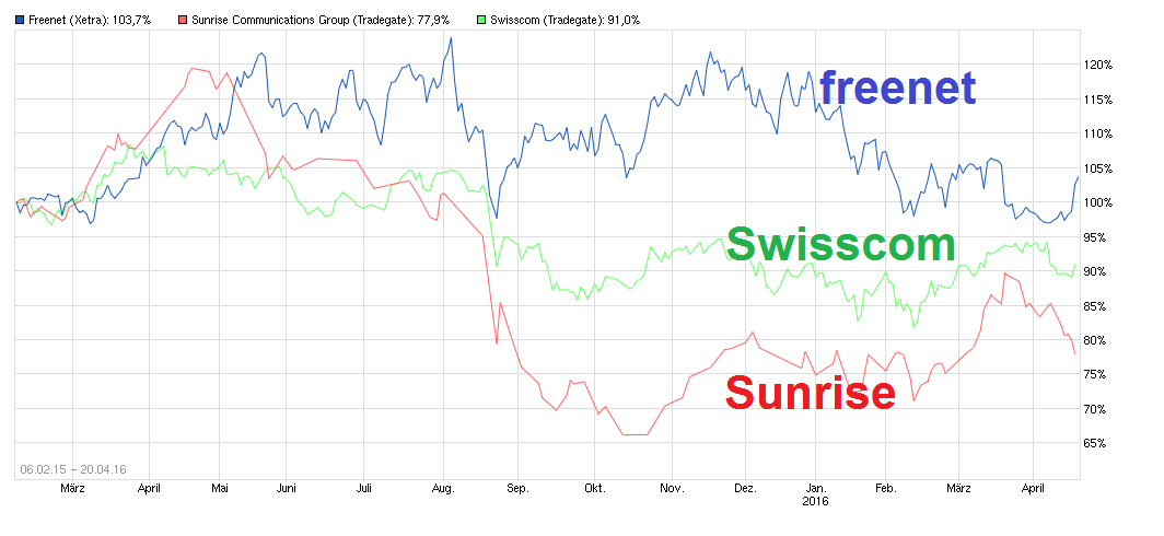 chart_3years_freenet.png