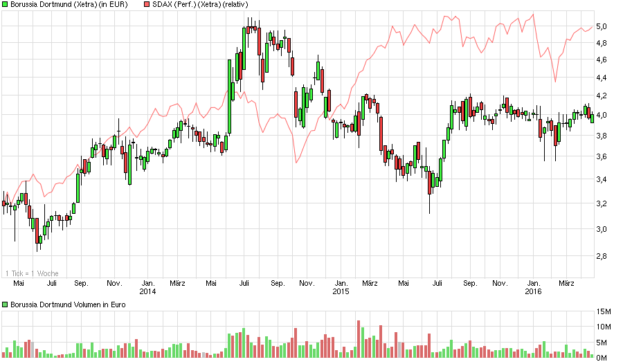 chart_3years_borussiadortmund.png