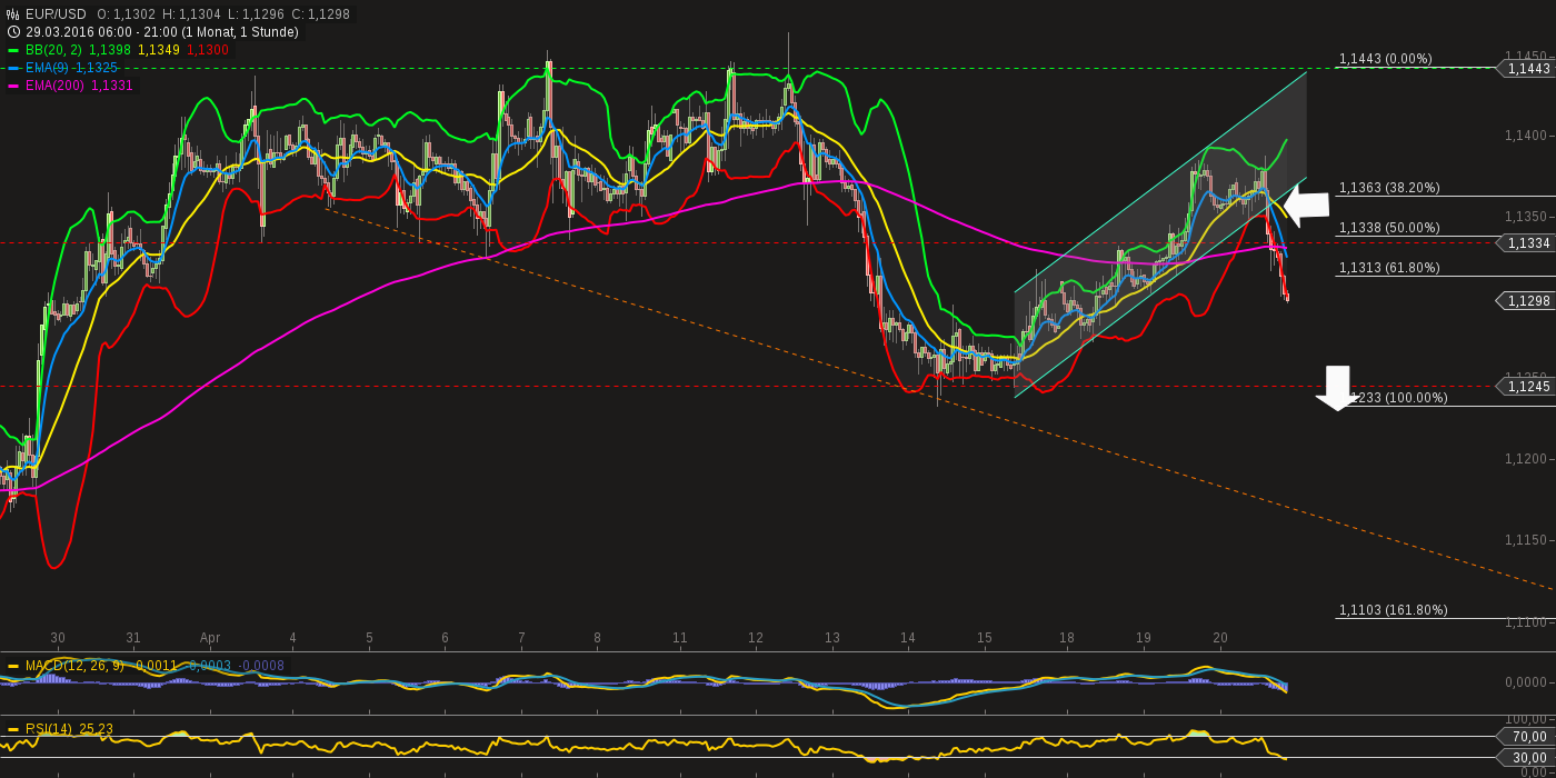 chart-20042016-2103-eurusd.png