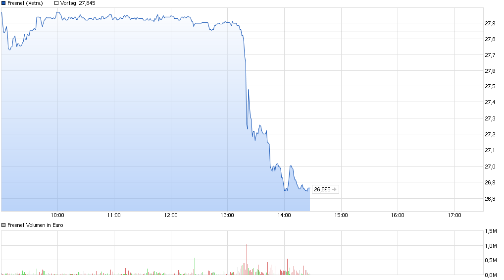 chart_intraday_freenet.png