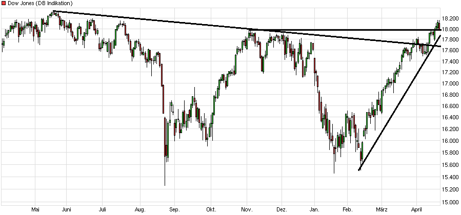 chart_year_dowjonesindustrialaverage.png