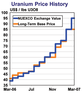 uranium-price-history.gif