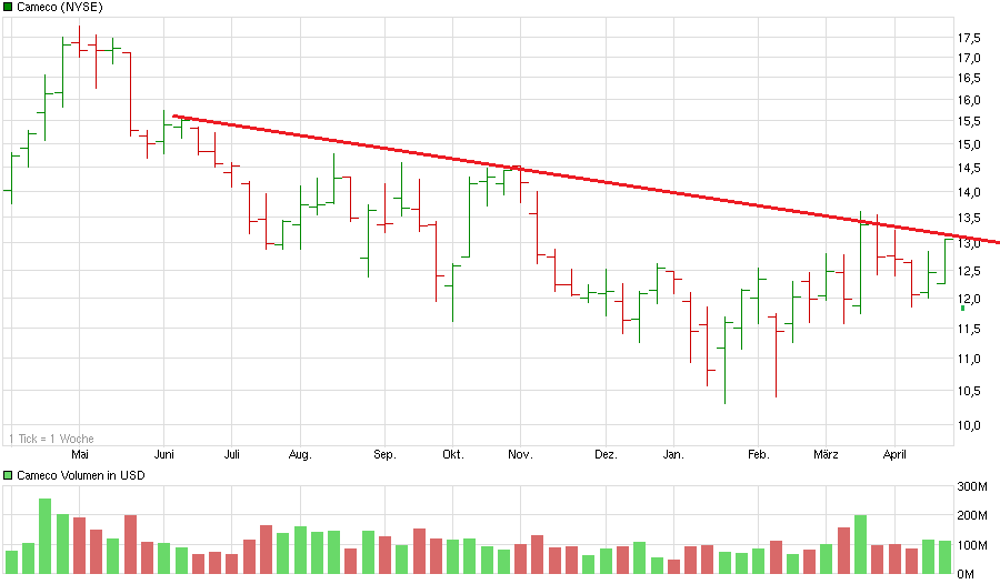 chart_year_cameco.png