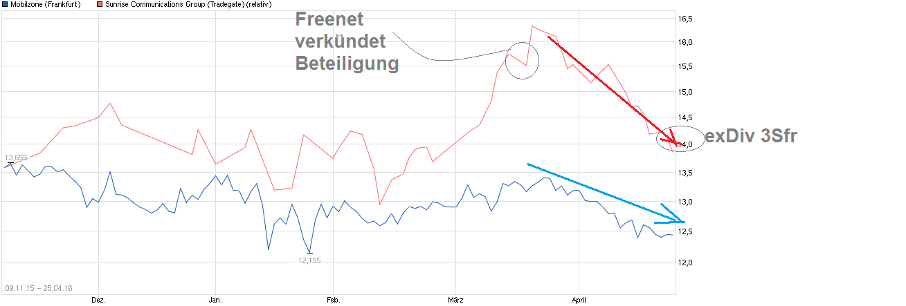 chart_free_mobilzone.png