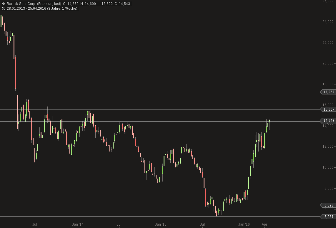 chart-26042016-1812-barrick_gold_corp.png