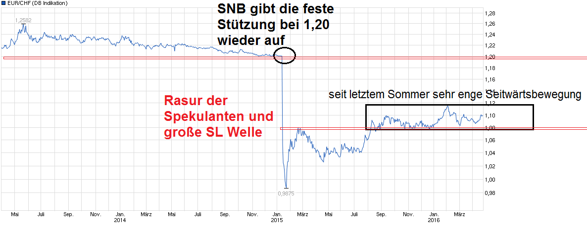 chart_3years_eurchfeuroschweizerfranken.png