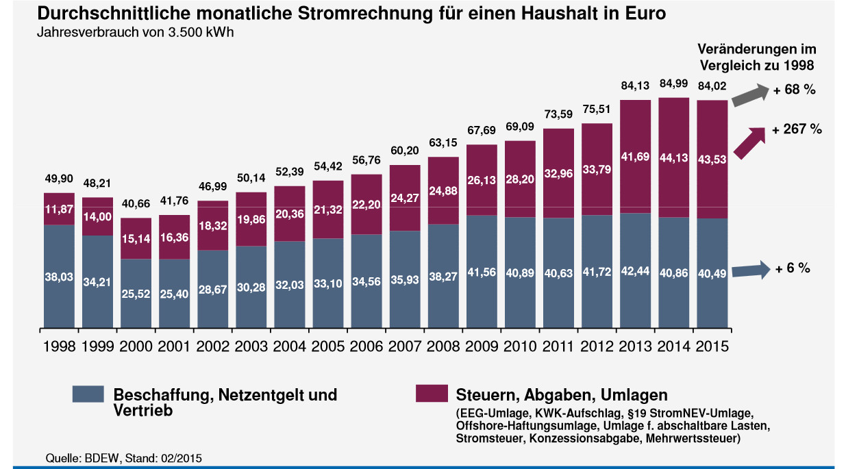 haushaltsstrompreis_entwicklung_1998_2015_bd....jpg