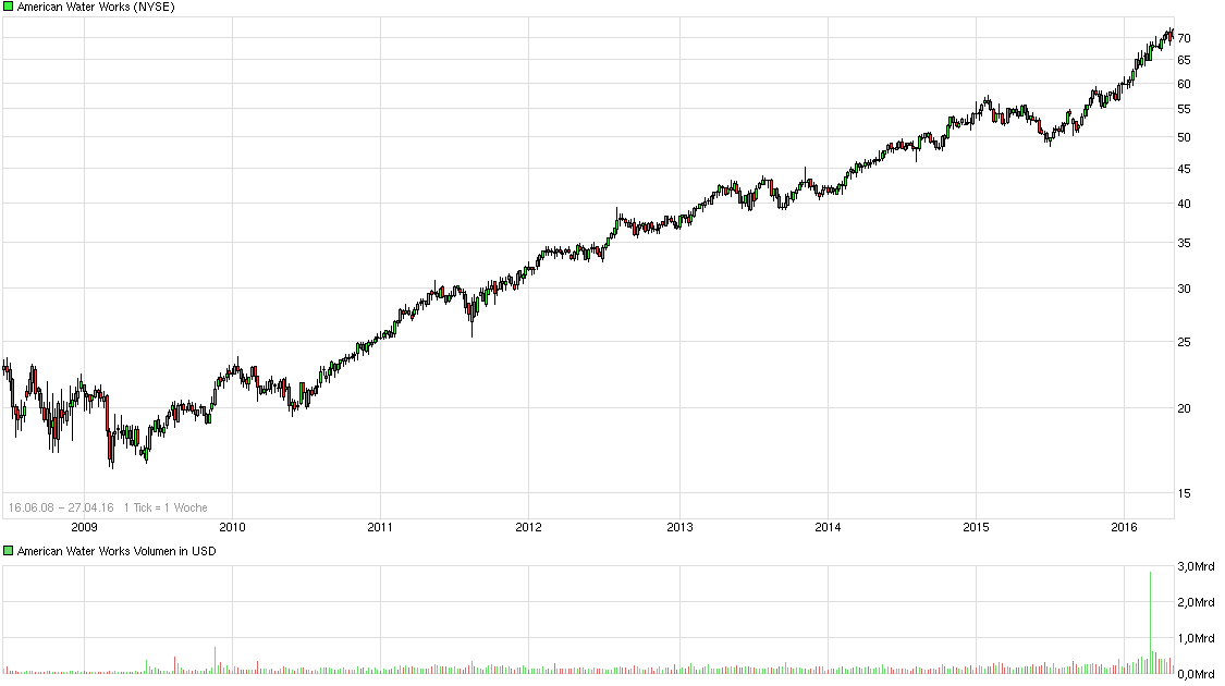 chart_all_americanwaterworks.png