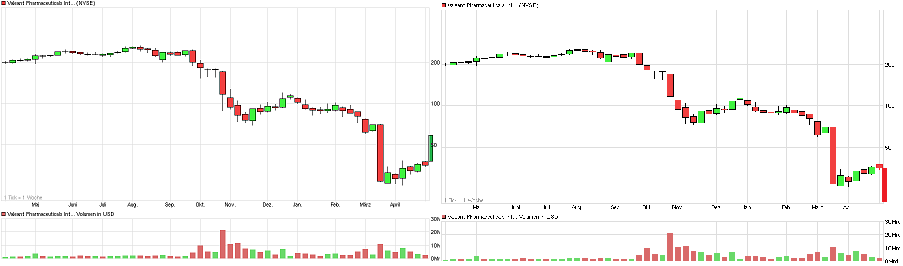 chart_year_valeantpharmaceuticalsinternational.png