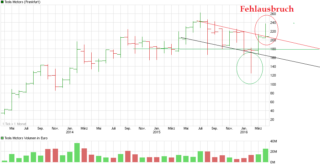 chart_3years_teslamotors.png