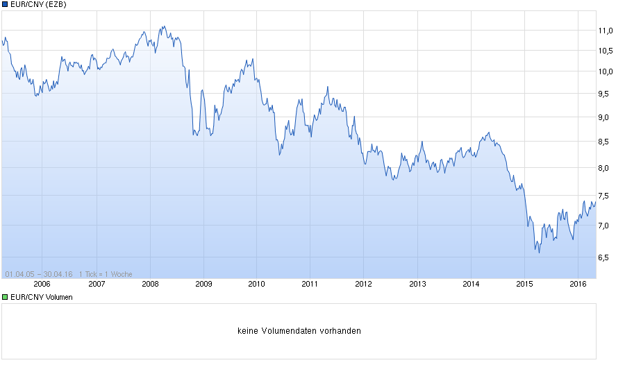 chart_all_eurcnyeurochinesischerrenminbiyuan.png