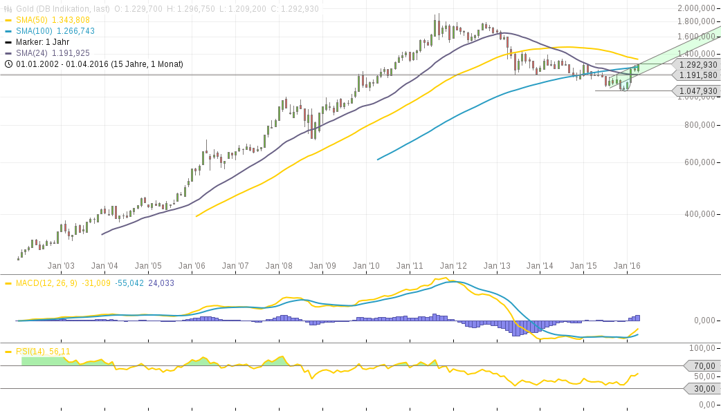 chart-30042016-1943-gold.png