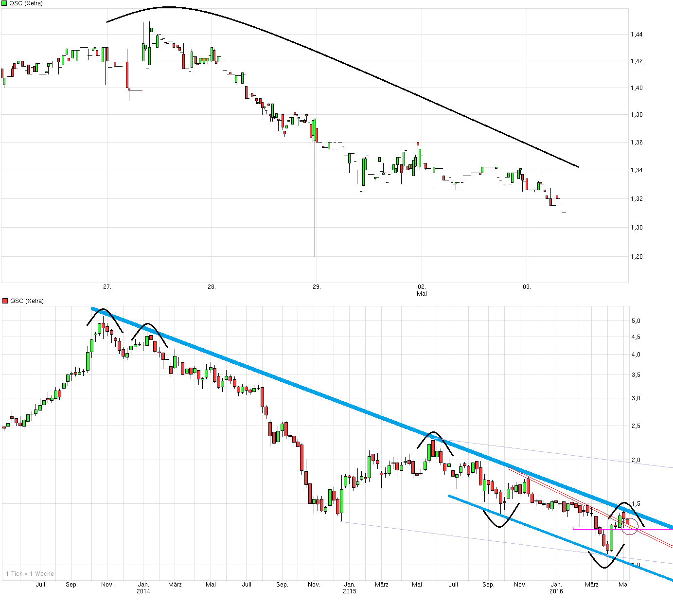 chart_week_qsc.png