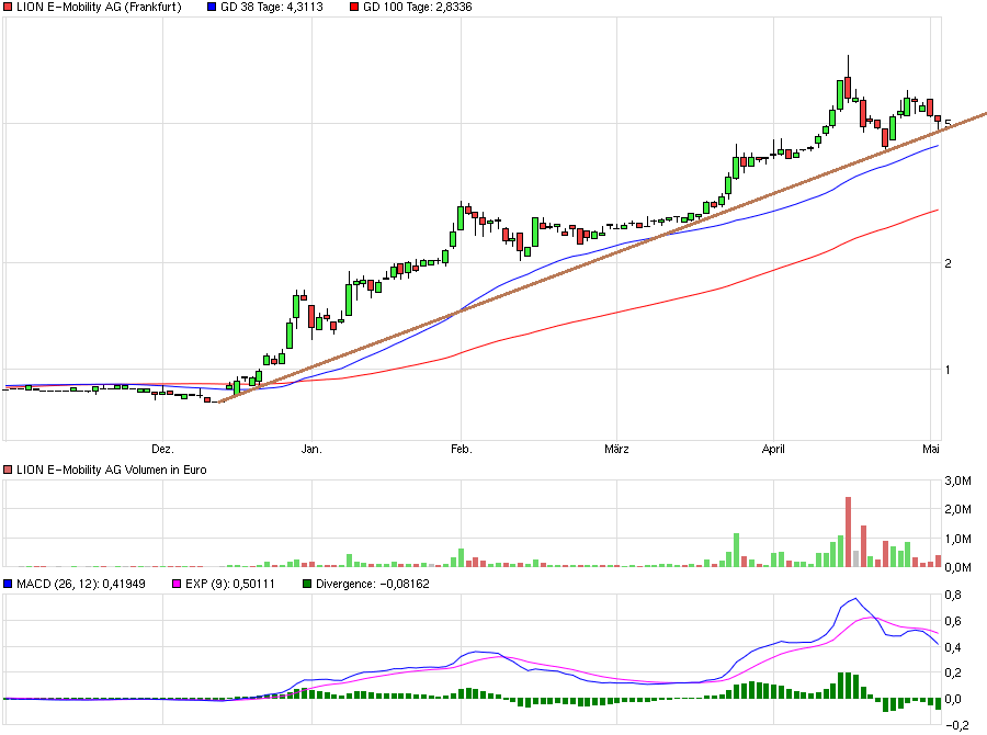 chart_halfyear_lione-mobilityag.png