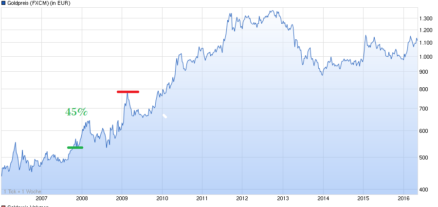 chart_10years_goldpreis.png