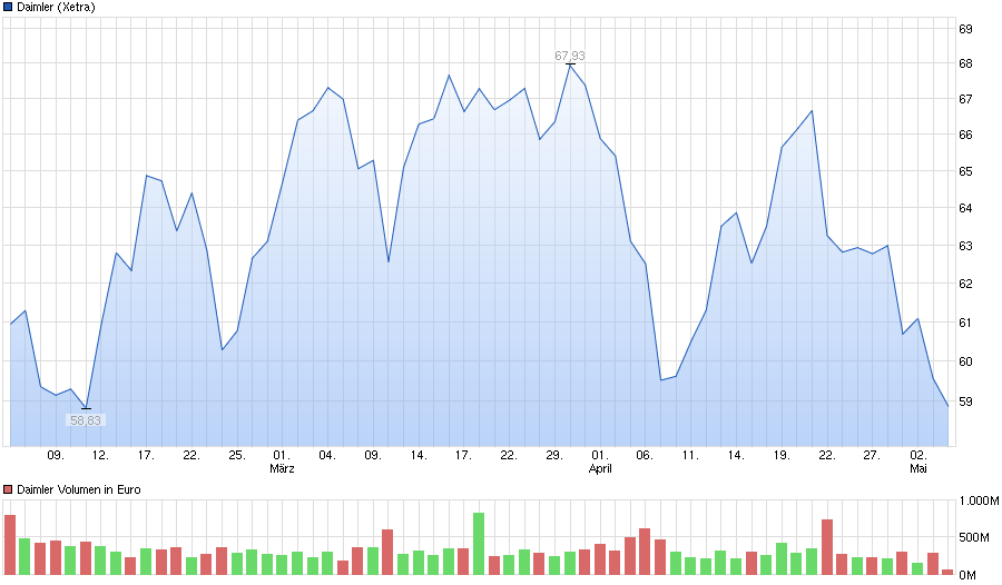 chart_quarter_daimler.png