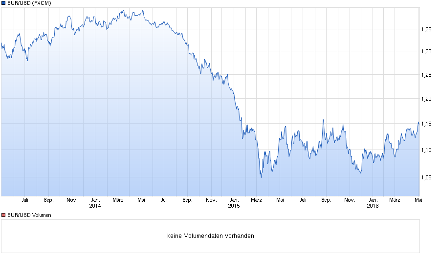 chart_3years_eurusdeurous-dollar.png