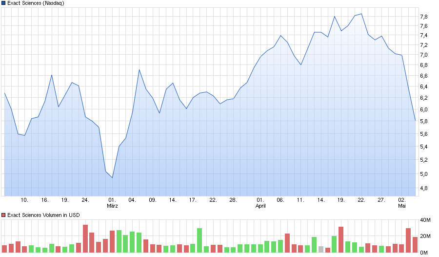 chart_quarter_exactsciences.png