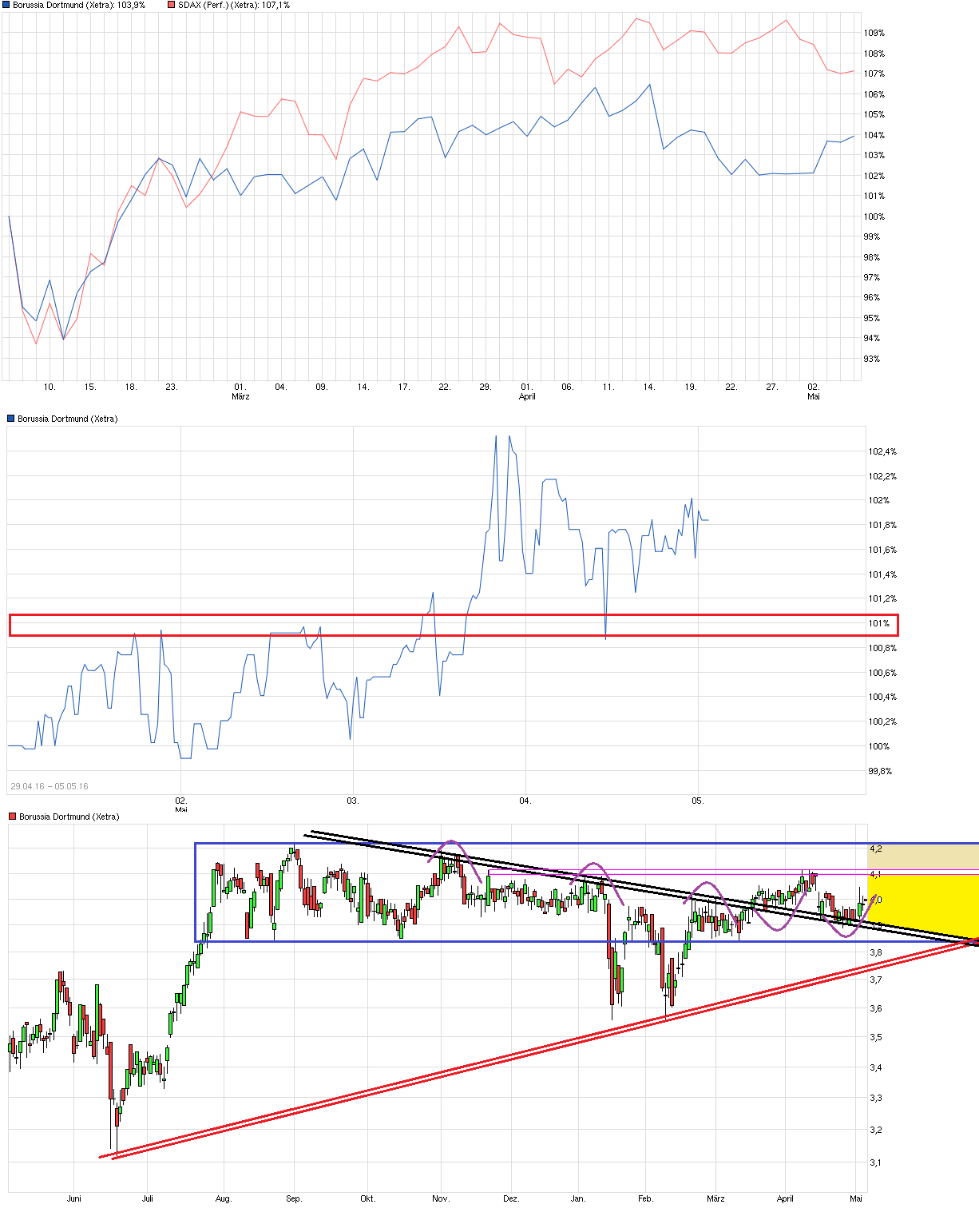 chart_quarter_borussiadortmund.png