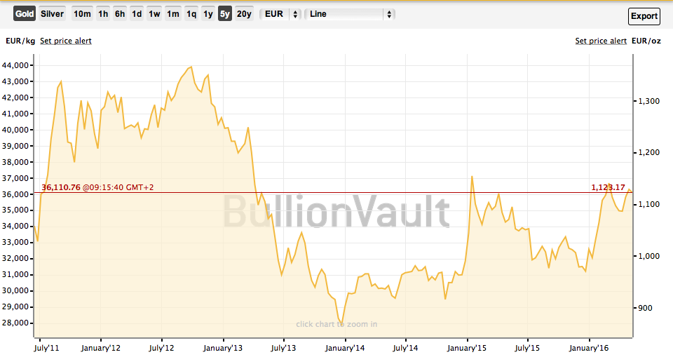 gold_bullionvault_5_jahre_euro.png