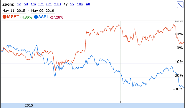 msft-aapl-1y.png