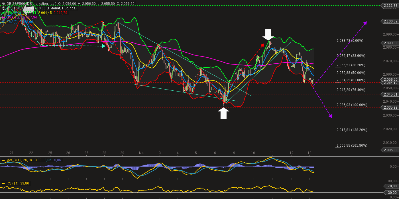 chart-13052016-1000-db_sp.png