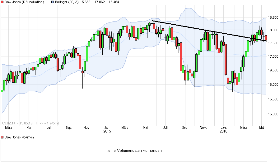 chart_free_dowjonesindustrialaverage.png