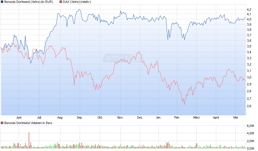 chart_year_borussiadortmund.png