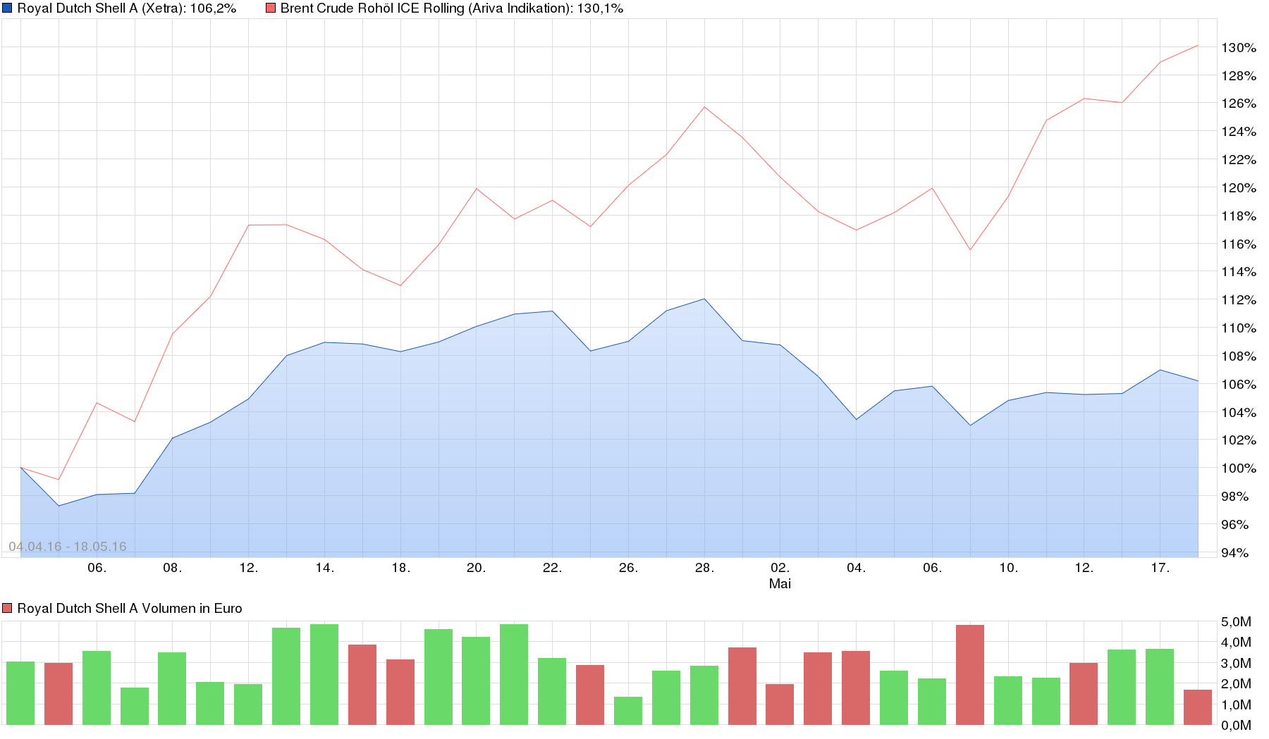 chart_free_royaldutchshella.png