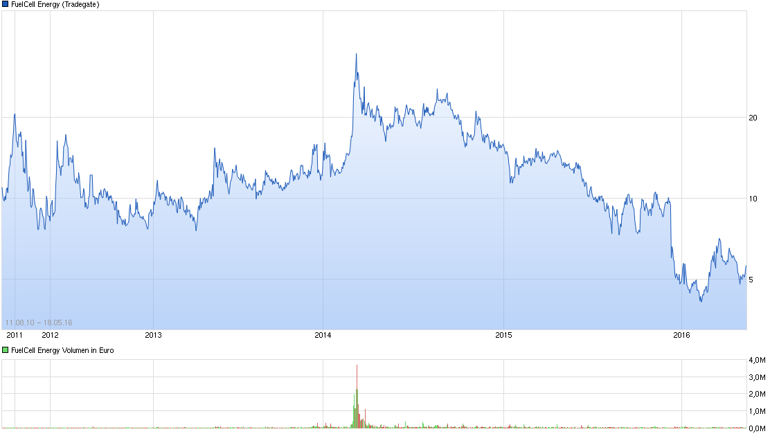 chart_all_fuelcellenergy.png