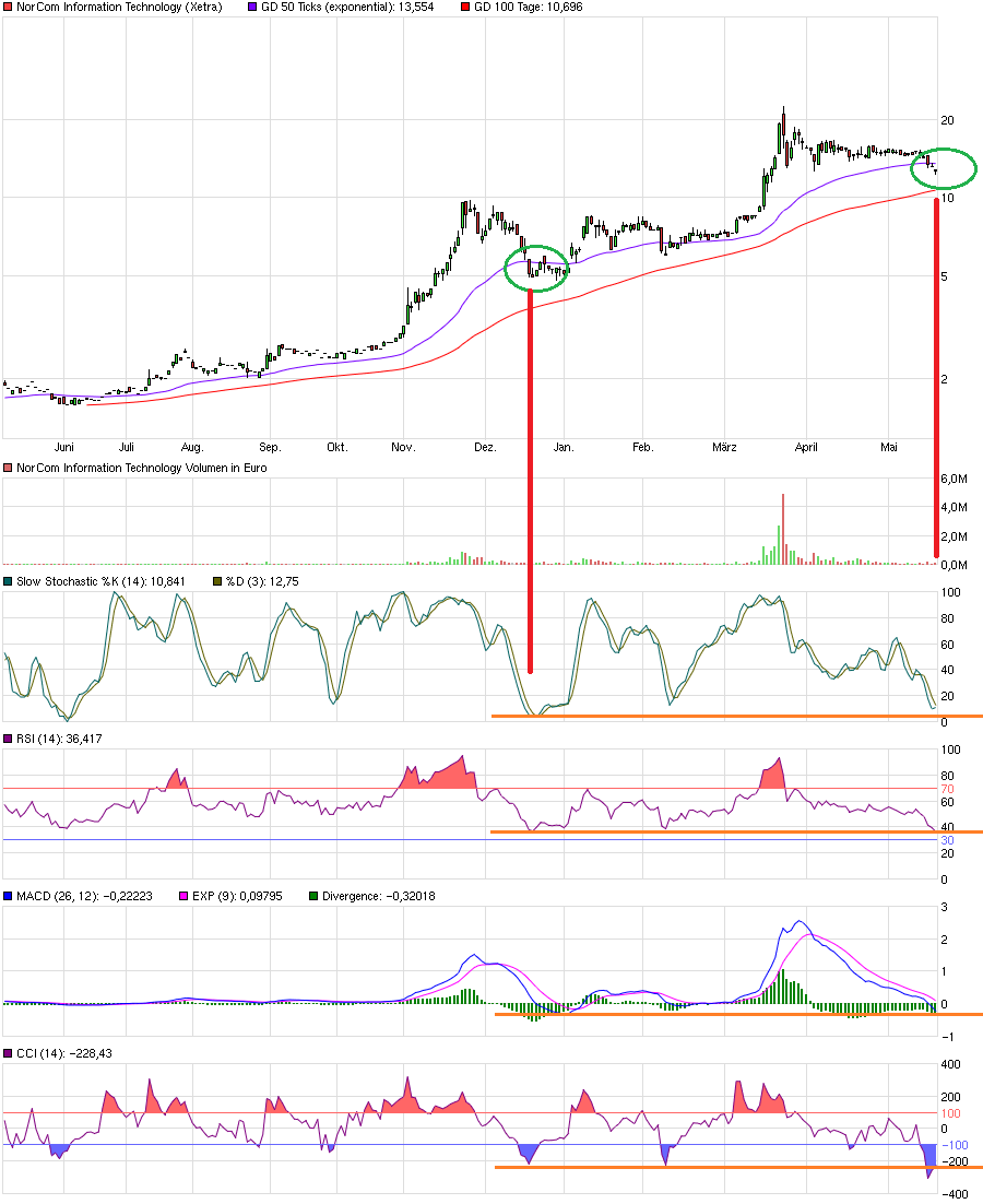 chart_year_norcominformationtechnology.png