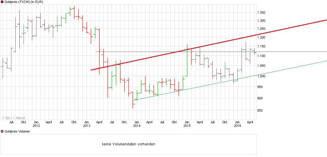 chart_5years_goldpreis.png