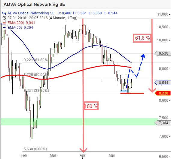 adva_61_8-retracement.jpg